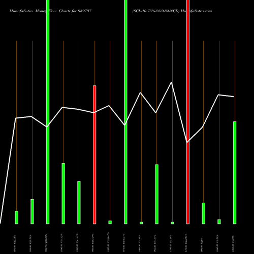 Money Flow charts share 939797 SCL-10.75%-25-9-34-NCD BSE Stock exchange 