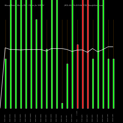 Money Flow charts share 939801 SCL-10.25%-25-9-34-NCD BSE Stock exchange 