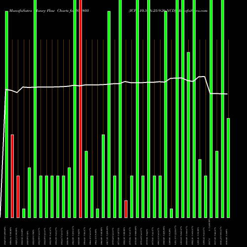 Money Flow charts share 939803 ICFL-10.50%-25-9-26-NCD BSE Stock exchange 