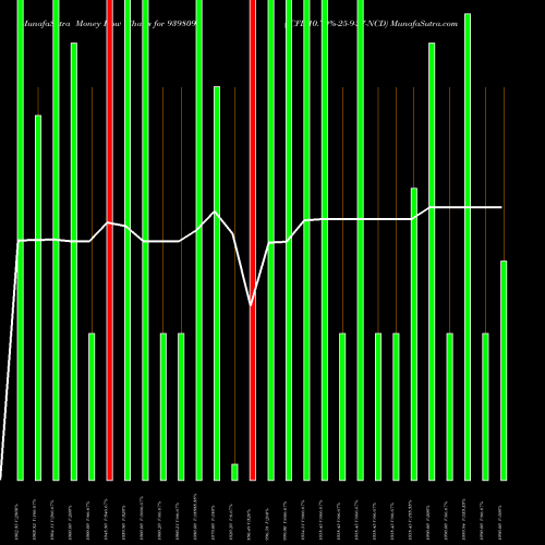 Money Flow charts share 939809 ICFL-10.70%-25-9-27-NCD BSE Stock exchange 