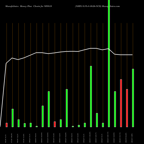 Money Flow charts share 939813 NHFL-9.5%-8-10-26-NCD BSE Stock exchange 
