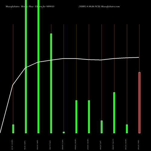Money Flow charts share 939815 NHFL-8-10-26-NCD BSE Stock exchange 