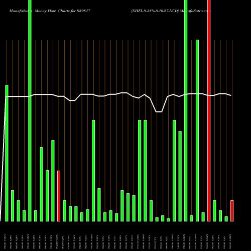 Money Flow charts share 939817 NHFL-9.58%-8-10-27-NCD BSE Stock exchange 