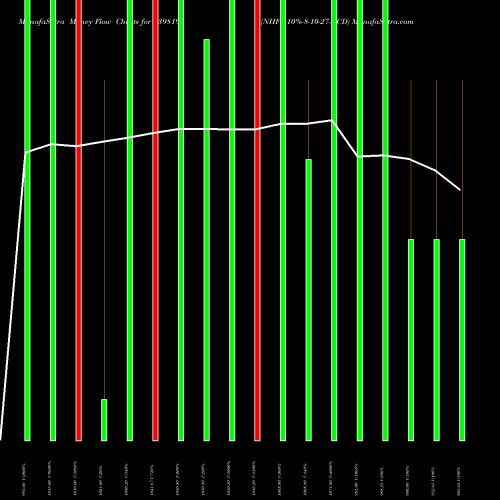 Money Flow charts share 939819 NHFL-10%-8-10-27-NCD BSE Stock exchange 