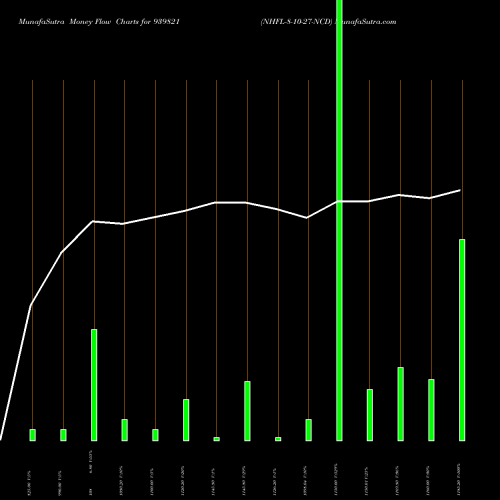 Money Flow charts share 939821 NHFL-8-10-27-NCD BSE Stock exchange 
