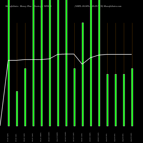 Money Flow charts share 939825 NHFL-10.50%-8-10-29-NCD BSE Stock exchange 
