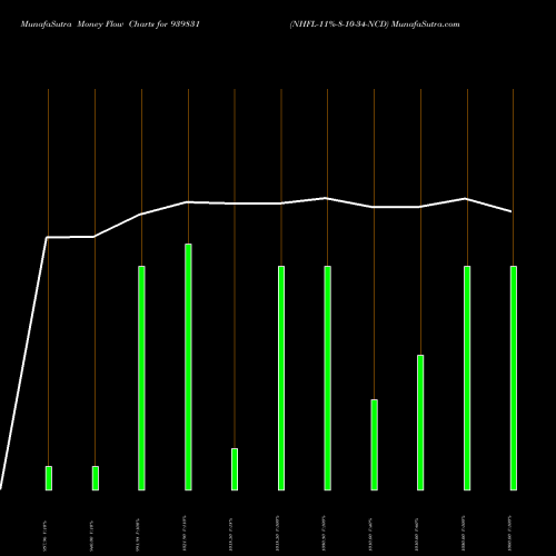 Money Flow charts share 939831 NHFL-11%-8-10-34-NCD BSE Stock exchange 