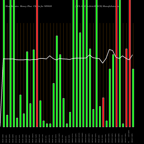 Money Flow charts share 939833 UCL-10.15%-24-4-26-NCD BSE Stock exchange 