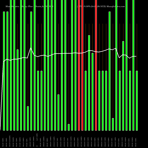 Money Flow charts share 939839 EFSL-9.50%-24-10-26-NCD BSE Stock exchange 