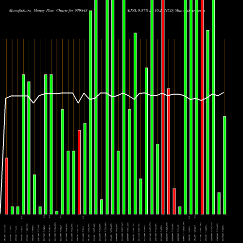 Money Flow charts share 939843 EFSL-9.57%-24-10-27-NCD BSE Stock exchange 