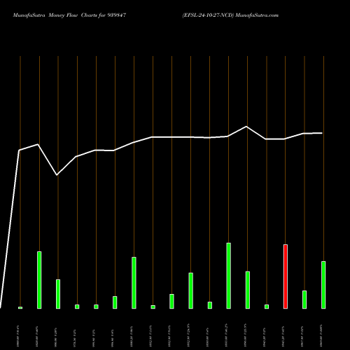 Money Flow charts share 939847 EFSL-24-10-27-NCD BSE Stock exchange 
