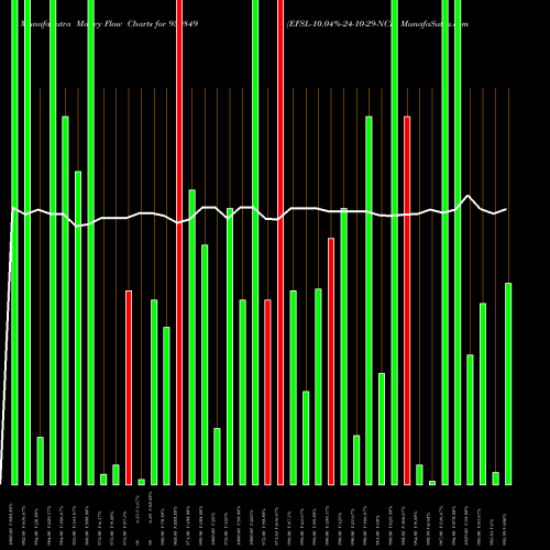 Money Flow charts share 939849 EFSL-10.04%-24-10-29-NCD BSE Stock exchange 