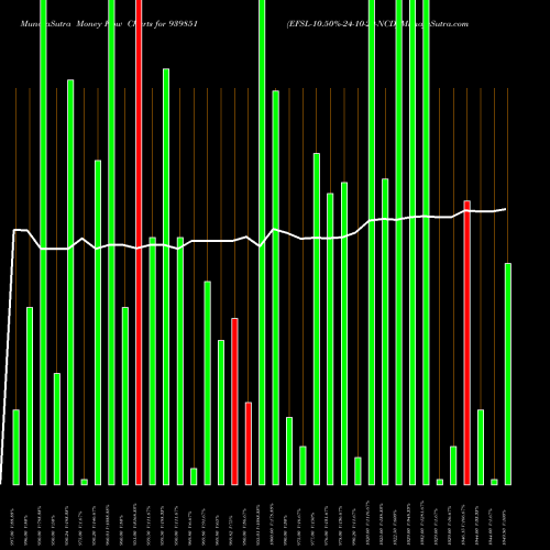 Money Flow charts share 939851 EFSL-10.50%-24-10-29-NCD BSE Stock exchange 