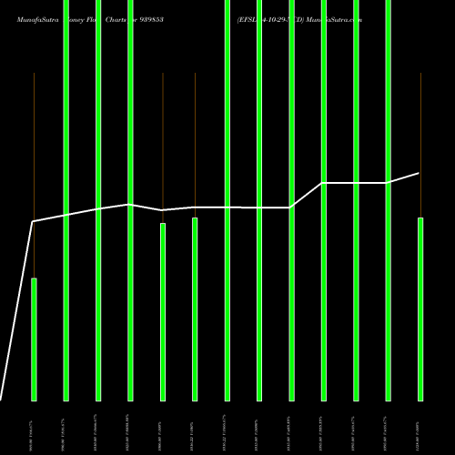 Money Flow charts share 939853 EFSL-24-10-29-NCD BSE Stock exchange 
