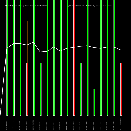 Money Flow charts share 939855 EFSL-10.50%-24-10-29-NCD BSE Stock exchange 