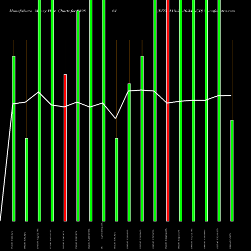 Money Flow charts share 939861 EFSL-11%-24-10-34-NCD BSE Stock exchange 
