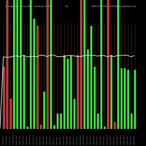 Money Flow charts share 939863 MFCL-9%-30-10-26-NCD BSE Stock exchange 