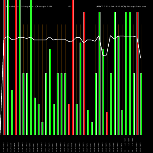 Money Flow charts share 939865 MFCL-9.25%-30-10-27-NCD BSE Stock exchange 