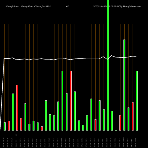 Money Flow charts share 939867 MFCL-9.45%-30-10-29-NCD BSE Stock exchange 