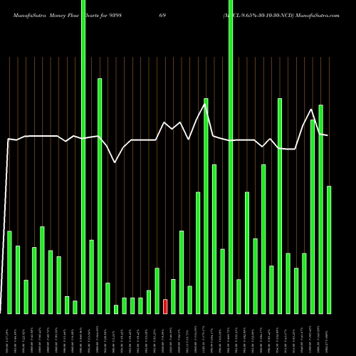 Money Flow charts share 939869 MFCL-9.65%-30-10-30-NCD BSE Stock exchange 