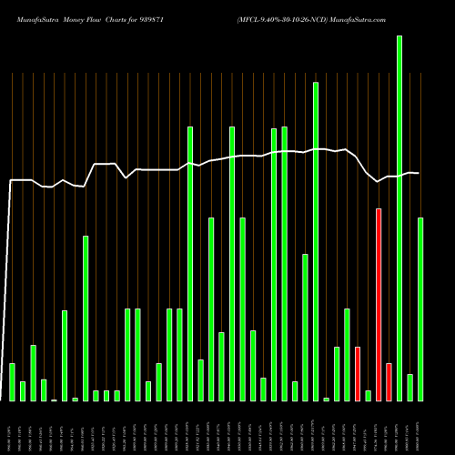 Money Flow charts share 939871 MFCL-9.40%-30-10-26-NCD BSE Stock exchange 