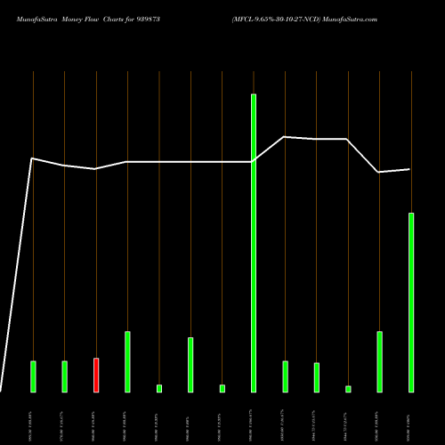 Money Flow charts share 939873 MFCL-9.65%-30-10-27-NCD BSE Stock exchange 