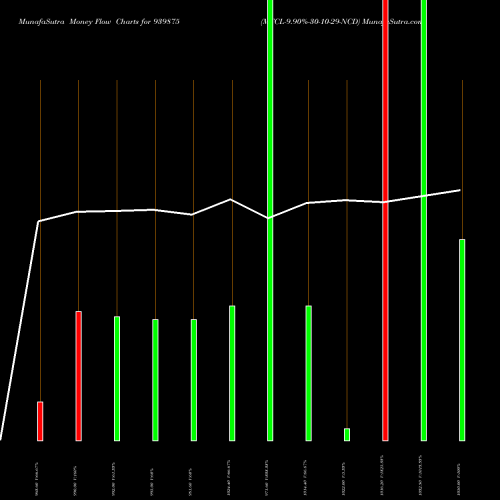 Money Flow charts share 939875 MFCL-9.90%-30-10-29-NCD BSE Stock exchange 
