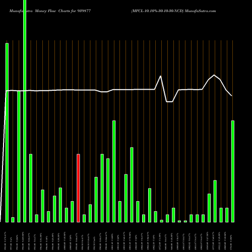 Money Flow charts share 939877 MFCL-10.10%-30-10-30-NCD BSE Stock exchange 