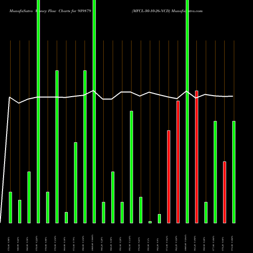 Money Flow charts share 939879 MFCL-30-10-26-NCD BSE Stock exchange 