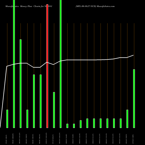 Money Flow charts share 939881 MFL-30-10-27-NCD BSE Stock exchange 