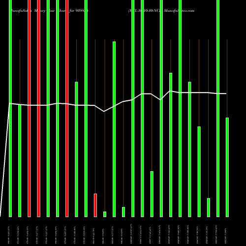 Money Flow charts share 939885 MFL-30-10-30-NCD BSE Stock exchange 