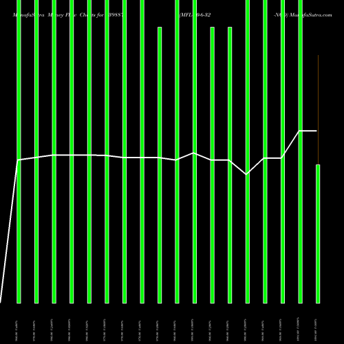 Money Flow charts share 939887 MFL-30-6-32-NCD BSE Stock exchange 