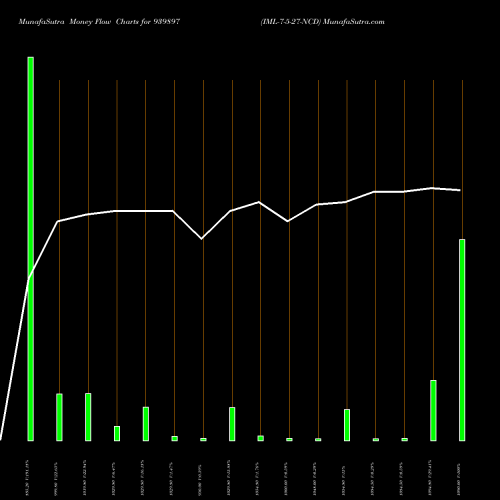Money Flow charts share 939897 IML-7-5-27-NCD BSE Stock exchange 