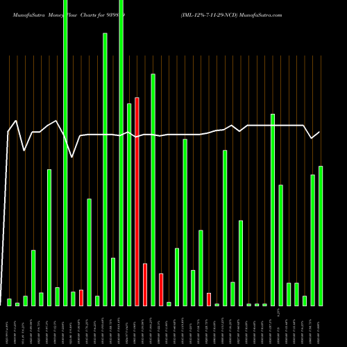 Money Flow charts share 939899 IML-12%-7-11-29-NCD BSE Stock exchange 