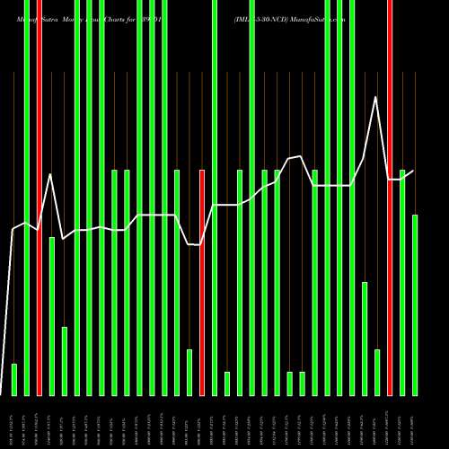 Money Flow charts share 939901 IML-7-5-30-NCD BSE Stock exchange 
