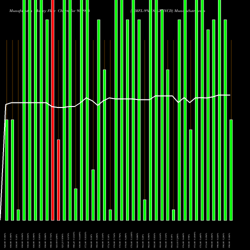 Money Flow charts share 939905 MMFL-9%-18-1-27-NCD BSE Stock exchange 