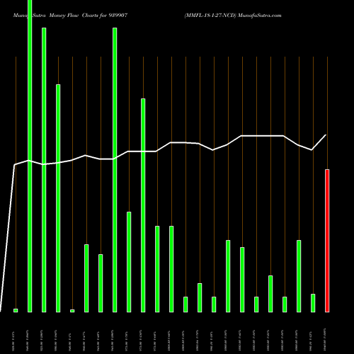 Money Flow charts share 939907 MMFL-18-1-27-NCD BSE Stock exchange 