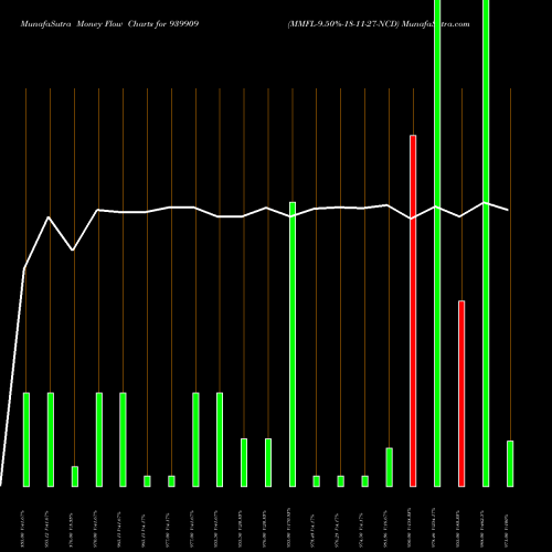 Money Flow charts share 939909 MMFL-9.50%-18-11-27-NCD BSE Stock exchange 