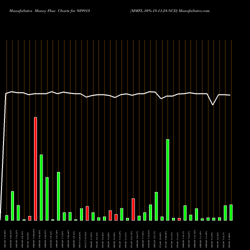Money Flow charts share 939913 MMFL-10%-18-11-28-NCD BSE Stock exchange 