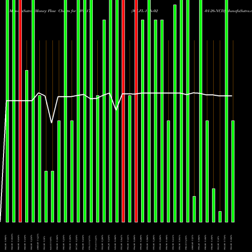 Money Flow charts share 939917 ICLFL-11%-02-01-26-NCD BSE Stock exchange 