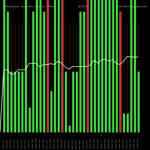 Money Flow charts share 939925 ICLFL-02-1-26-NCD BSE Stock exchange 