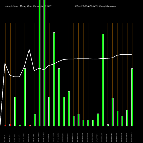 Money Flow charts share 939939 KLMAFL-03-4-26-NCD BSE Stock exchange 