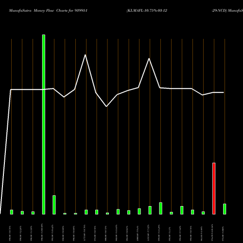 Money Flow charts share 939951 KLMAFL-10.75%-03-12-29-NCD BSE Stock exchange 