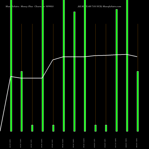 Money Flow charts share 939955 KLMAFL-03-7-31-NCD BSE Stock exchange 