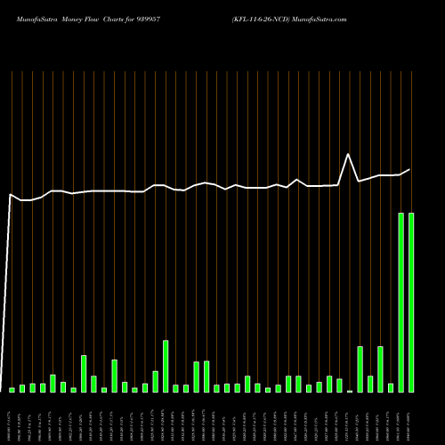 Money Flow charts share 939957 KFL-11-6-26-NCD BSE Stock exchange 