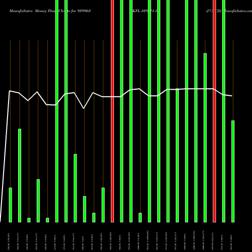 Money Flow charts share 939963 KFL-10%-11-12-27-NCD BSE Stock exchange 