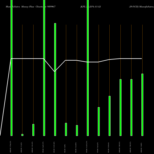 Money Flow charts share 939967 KFL-10.25%-11-12-29-NCD BSE Stock exchange 