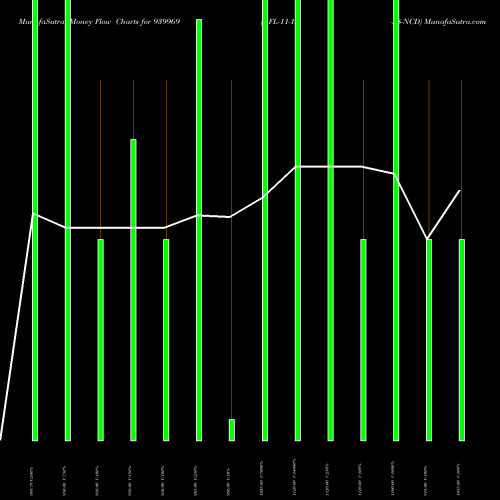 Money Flow charts share 939969 KFL-11-12-28-NCD BSE Stock exchange 