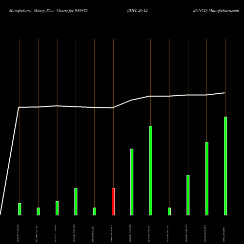 Money Flow charts share 939975 IHFL-26-12-26-NCD BSE Stock exchange 