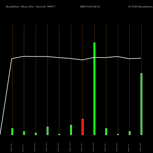 Money Flow charts share 939977 IHFL-8.65%-26-12-27-NCD BSE Stock exchange 